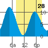 Kanatak Lagoon tide chart for Thursday, March 28, 2024