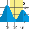 Kanatak Lagoon tide chart for Saturday, March 2, 2024