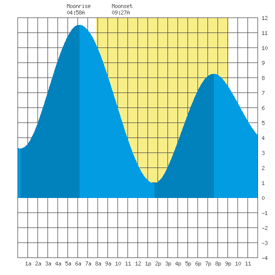 Kanatak Lagoon tide chart for Sunday, March 31, 2024
