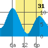 Kanatak Lagoon tide chart for Sunday, March 31, 2024