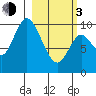 Kanatak Lagoon tide chart for Sunday, March 3, 2024