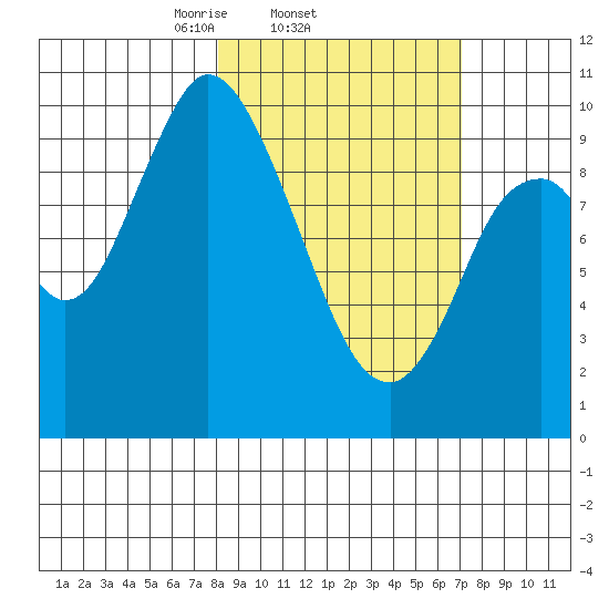 Kanatak Lagoon tide chart for Monday, March 4, 2024