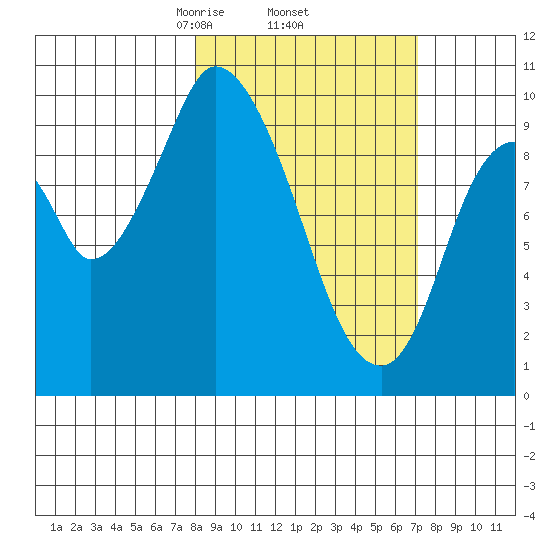 Kanatak Lagoon tide chart for Tuesday, March 5, 2024