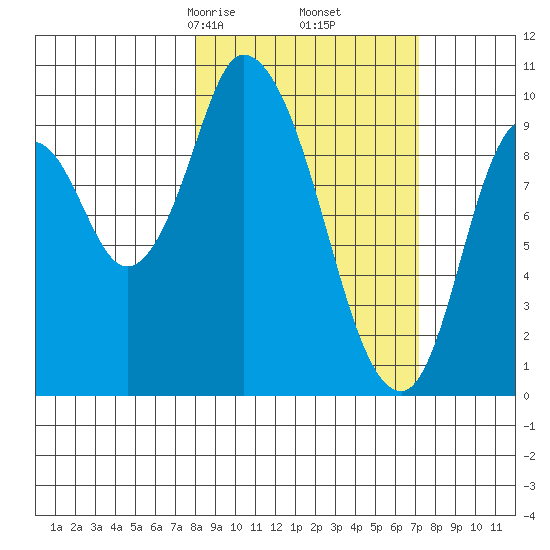 Kanatak Lagoon tide chart for Wednesday, March 6, 2024