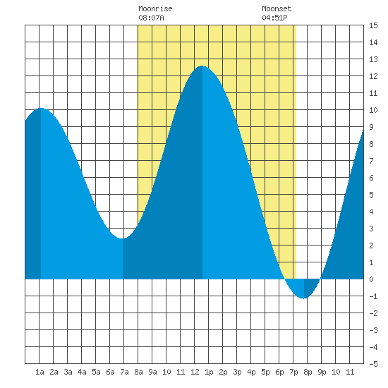 Kanatak Lagoon tide chart for Friday, March 8, 2024
