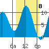 Kanatak Lagoon tide chart for Friday, March 8, 2024