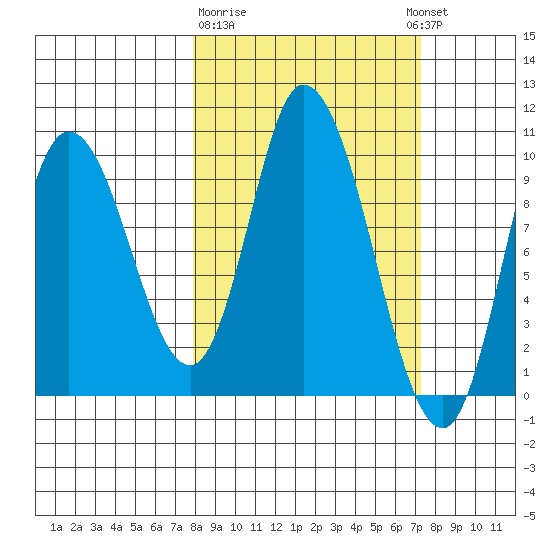 Kanatak Lagoon tide chart for Saturday, March 9, 2024
