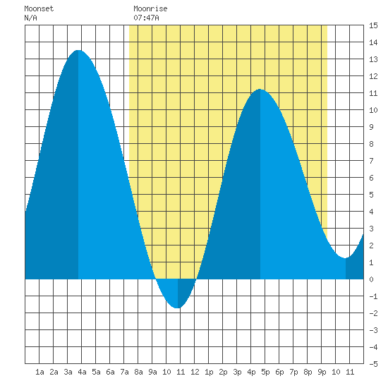 Kanatak Lagoon tide chart for Wednesday, April 10, 2024