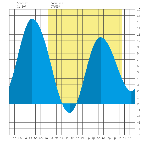 Kanatak Lagoon tide chart for Thursday, April 11, 2024