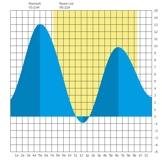 Kanatak Lagoon tide chart for Friday, April 12, 2024