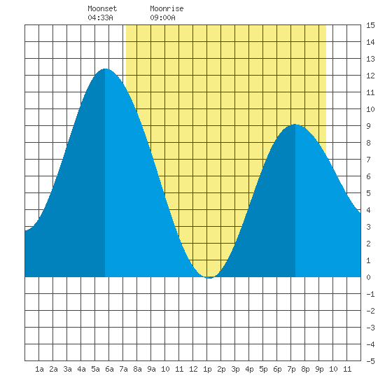 Kanatak Lagoon tide chart for Saturday, April 13, 2024
