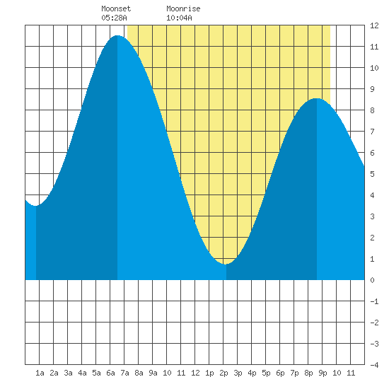 Kanatak Lagoon tide chart for Sunday, April 14, 2024