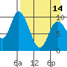 Kanatak Lagoon tide chart for Sunday, April 14, 2024
