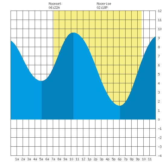 Kanatak Lagoon tide chart for Wednesday, April 17, 2024