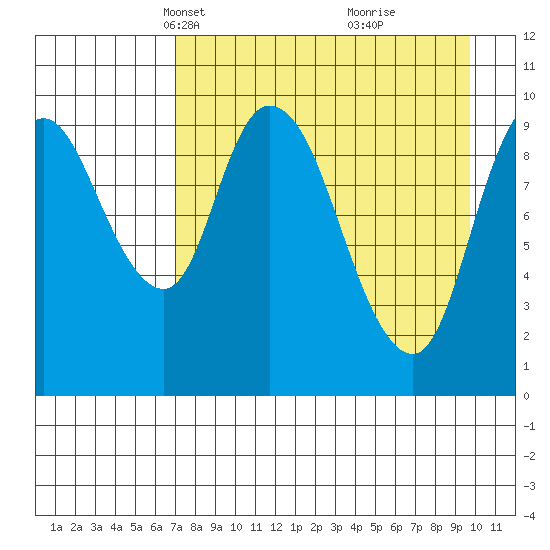 Kanatak Lagoon tide chart for Thursday, April 18, 2024