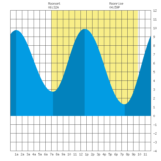 Kanatak Lagoon tide chart for Friday, April 19, 2024
