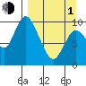 Kanatak Lagoon tide chart for Monday, April 1, 2024
