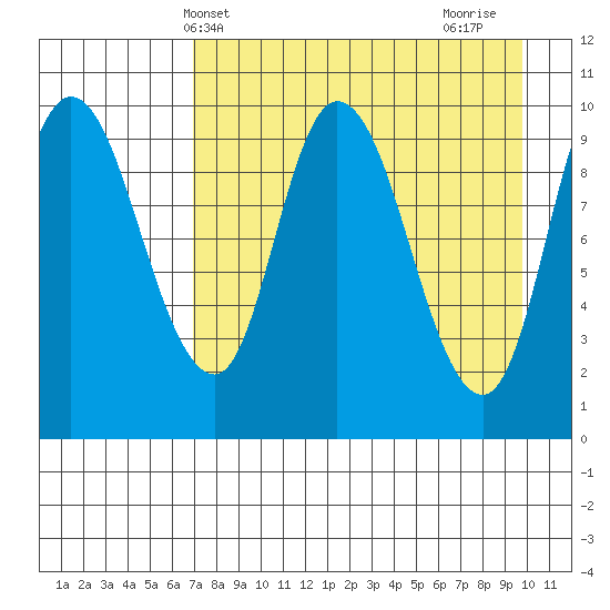 Kanatak Lagoon tide chart for Saturday, April 20, 2024