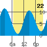 Kanatak Lagoon tide chart for Monday, April 22, 2024