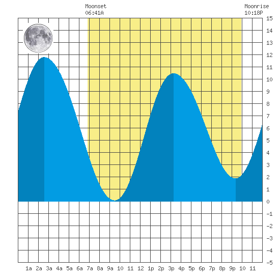 Kanatak Lagoon tide chart for Tuesday, April 23, 2024