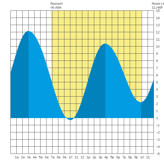 Kanatak Lagoon tide chart for Wednesday, April 24, 2024