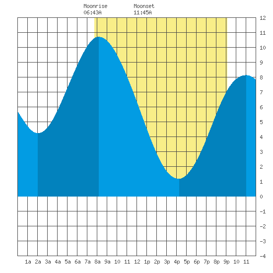 Kanatak Lagoon tide chart for Tuesday, April 2, 2024