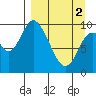 Kanatak Lagoon tide chart for Tuesday, April 2, 2024