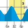 Kanatak Lagoon tide chart for Wednesday, April 3, 2024