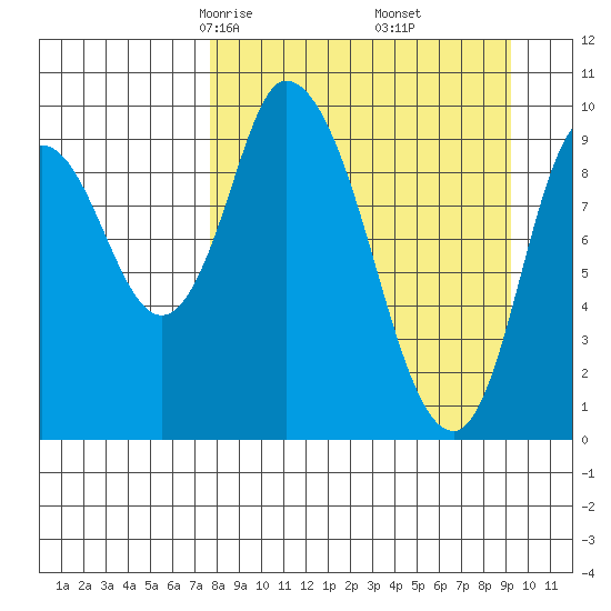 Kanatak Lagoon tide chart for Thursday, April 4, 2024