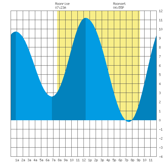Kanatak Lagoon tide chart for Friday, April 5, 2024