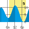 Kanatak Lagoon tide chart for Friday, April 5, 2024