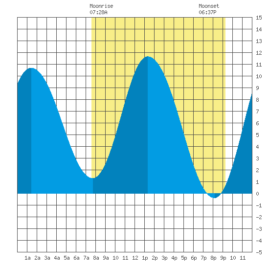 Kanatak Lagoon tide chart for Saturday, April 6, 2024