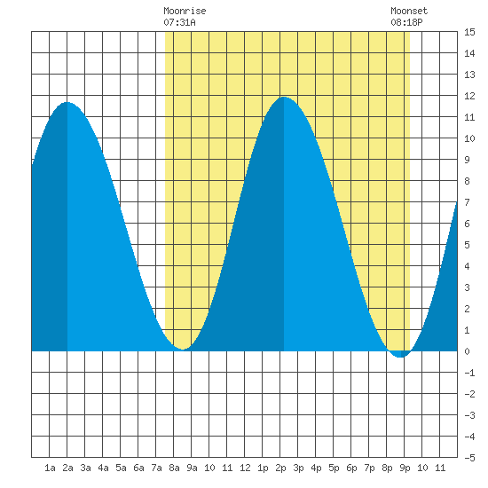 Kanatak Lagoon tide chart for Sunday, April 7, 2024