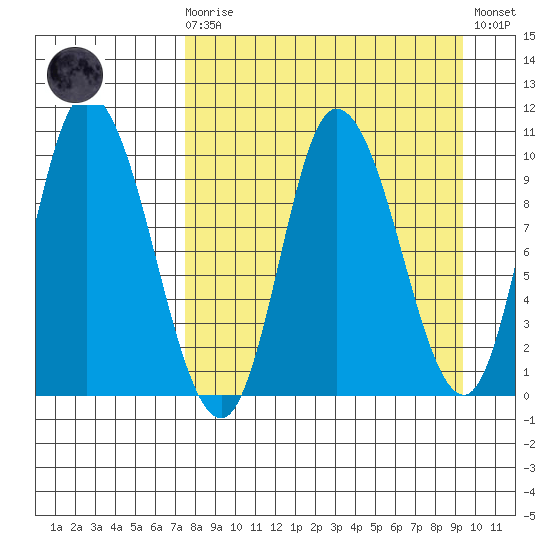 Kanatak Lagoon tide chart for Monday, April 8, 2024
