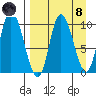 Kanatak Lagoon tide chart for Monday, April 8, 2024