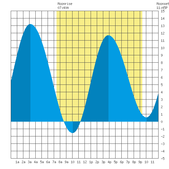 Kanatak Lagoon tide chart for Tuesday, April 9, 2024