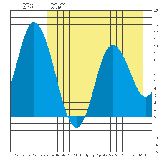 Kanatak Lagoon tide chart for Friday, May 10, 2024