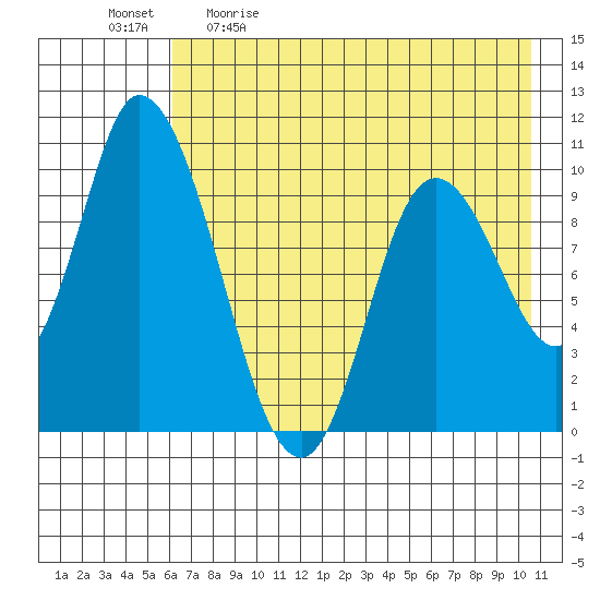Kanatak Lagoon tide chart for Saturday, May 11, 2024