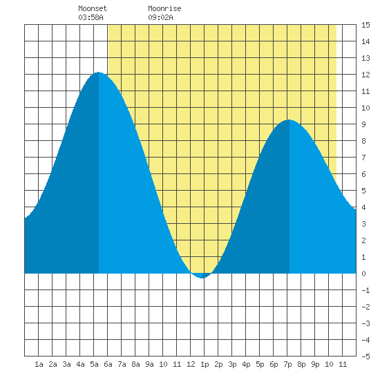 Kanatak Lagoon tide chart for Sunday, May 12, 2024