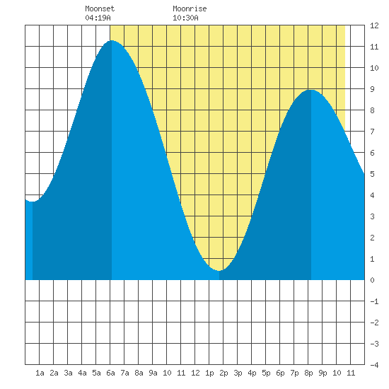 Kanatak Lagoon tide chart for Monday, May 13, 2024