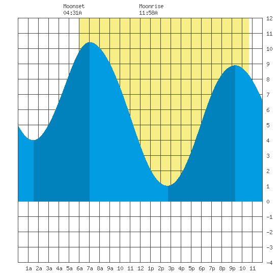 Kanatak Lagoon tide chart for Tuesday, May 14, 2024