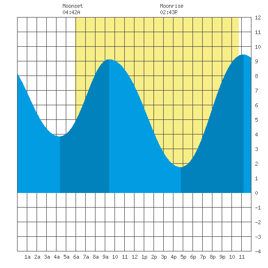 Kanatak Lagoon tide chart for Thursday, May 16, 2024