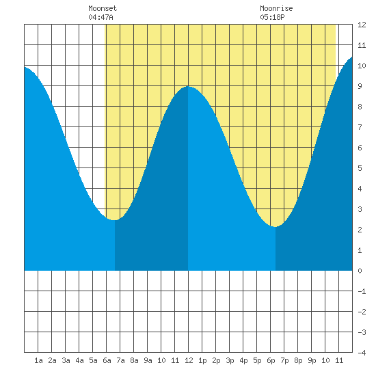 Kanatak Lagoon tide chart for Saturday, May 18, 2024