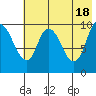 Kanatak Lagoon tide chart for Saturday, May 18, 2024