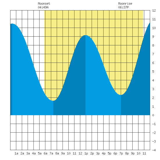 Kanatak Lagoon tide chart for Sunday, May 19, 2024