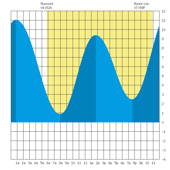 Kanatak Lagoon tide chart for Monday, May 20, 2024
