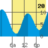 Kanatak Lagoon tide chart for Monday, May 20, 2024