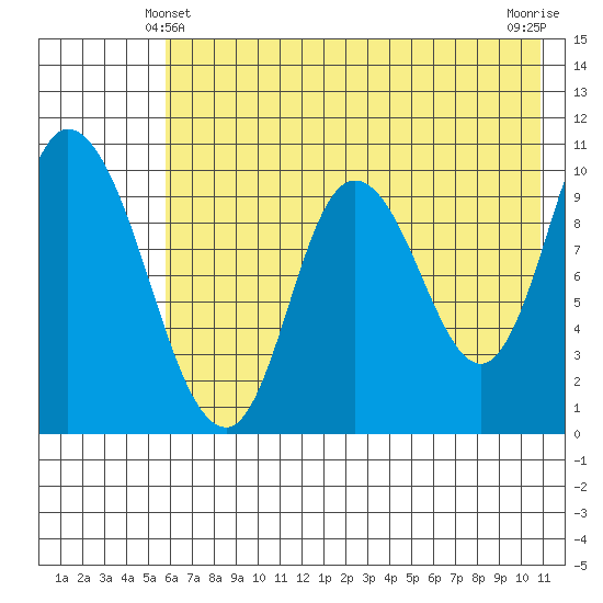 Kanatak Lagoon tide chart for Tuesday, May 21, 2024