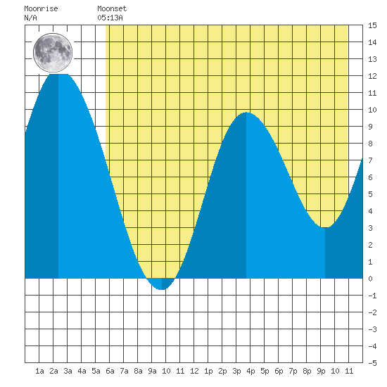 Kanatak Lagoon tide chart for Thursday, May 23, 2024