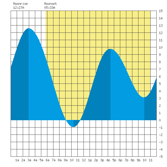 Kanatak Lagoon tide chart for Friday, May 24, 2024
